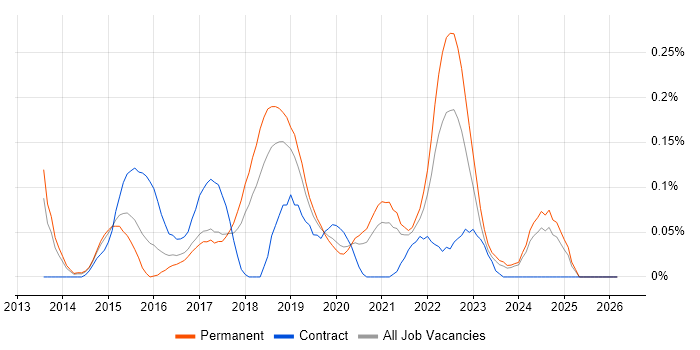 Adobe Creative Cloud job vacancy trend in Manchester