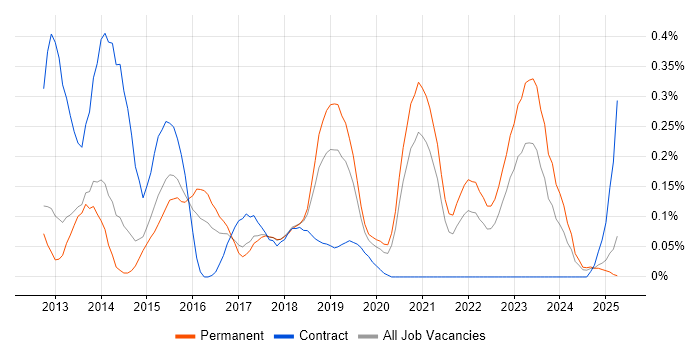 Job vacancy trend for Adobe Experience Manager in Manchester Job vacancy trend for Adobe Experience Manager in Manchester