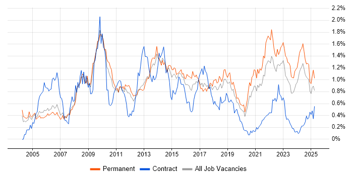 Job vacancy trend for Adobe in Manchester Job vacancy trend for Adobe in Manchester