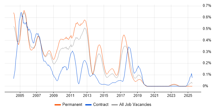 Job vacancy trend for ADO.NET in Manchester Job vacancy trend for ADO.NET in Manchester