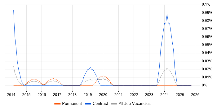 Advanced Persistent Threat job vacancy trend in Manchester