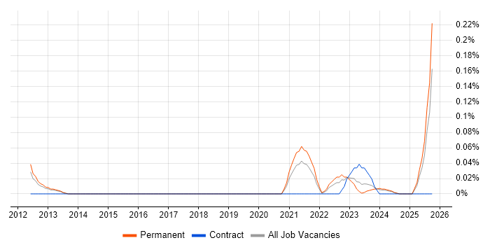 Aeronautics job vacancy trend in Manchester