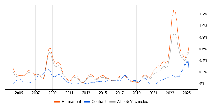 Job vacancy trend for Aerospace in Manchester Job vacancy trend for Aerospace in Manchester