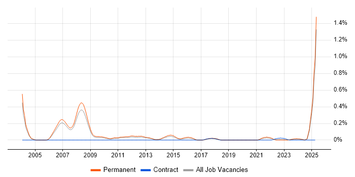 Job vacancy trend for Affiliate Marketing in Manchester Job vacancy trend for Affiliate Marketing in Manchester