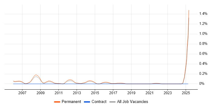 Job vacancy trend for Affiliate Network in Manchester Job vacancy trend for Affiliate Network in Manchester