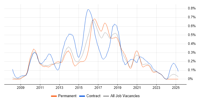 Job vacancy trend for Agile Business Analyst in Manchester Job vacancy trend for Agile Business Analyst in Manchester