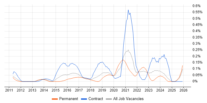 Agile Coach job vacancy trend in Manchester