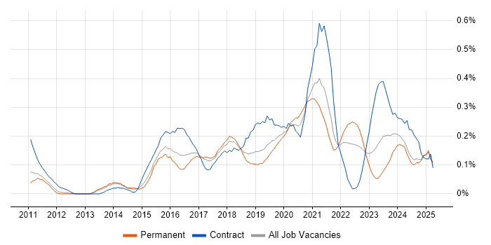 Job vacancy trend for Agile Coaching in Manchester