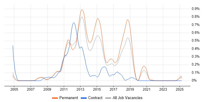 Job vacancy trend for Agile C# Developer in Manchester