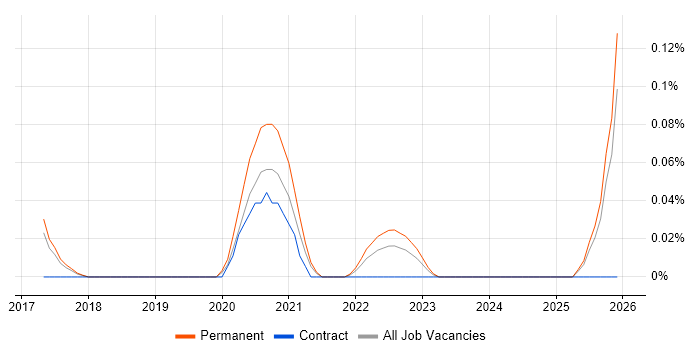 Agile Delivery Coach job vacancy trend in Manchester