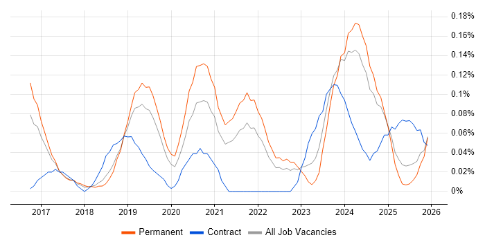 Agile Delivery Lead job vacancy trend in Manchester