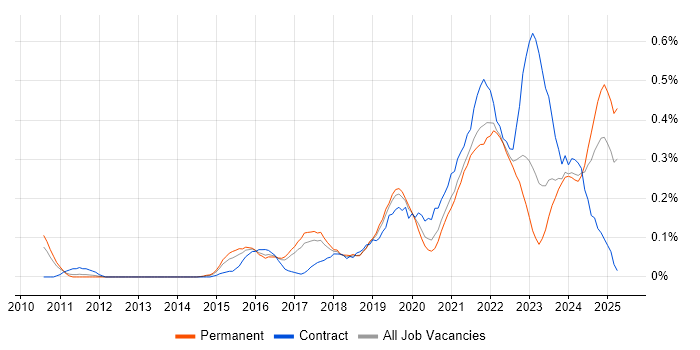 Job vacancy trend for Agile Delivery Manager in Manchester Job vacancy trend for Agile Delivery Manager in Manchester
