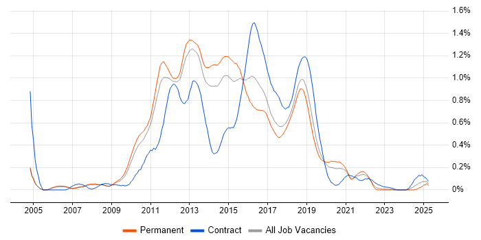 Job vacancy trend for Agile Developer in Manchester