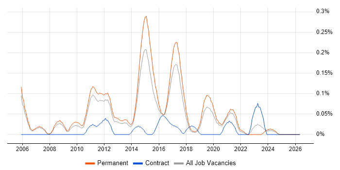 Agile Development Manager job vacancy trend in Manchester