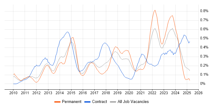 Job vacancy trend for Agile Project Management in Manchester