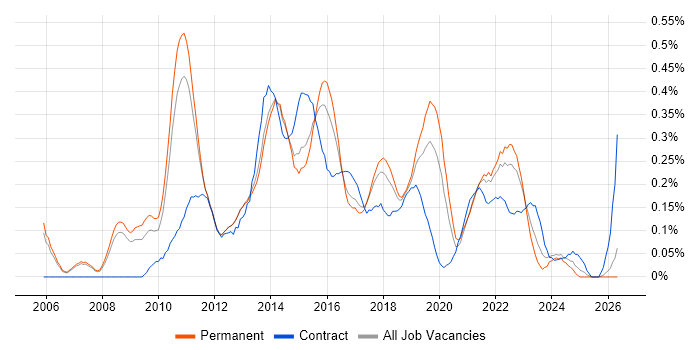 Agile Project Manager job vacancy trend in Manchester