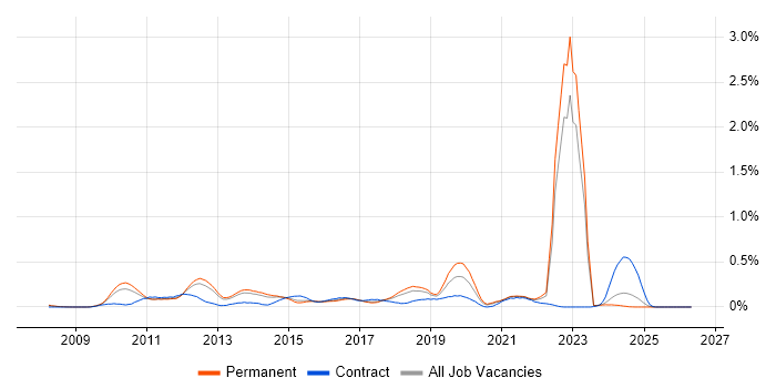 Agile Testing job vacancy trend in Manchester