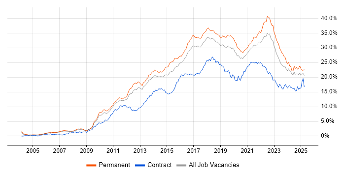 Job vacancy trend for Agile in Manchester Job vacancy trend for Agile in Manchester