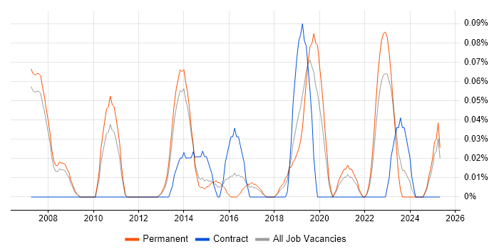 Job vacancy trend for Agriculture in Manchester
