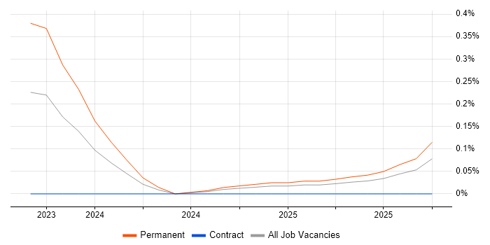 AI Transformation job vacancy trend in Manchester