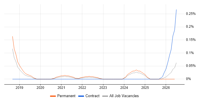 AIOps job vacancy trend in Manchester