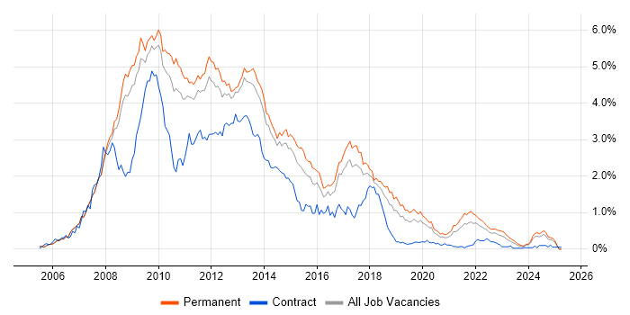 Job vacancy trend for Ajax in Manchester Job vacancy trend for Ajax in Manchester