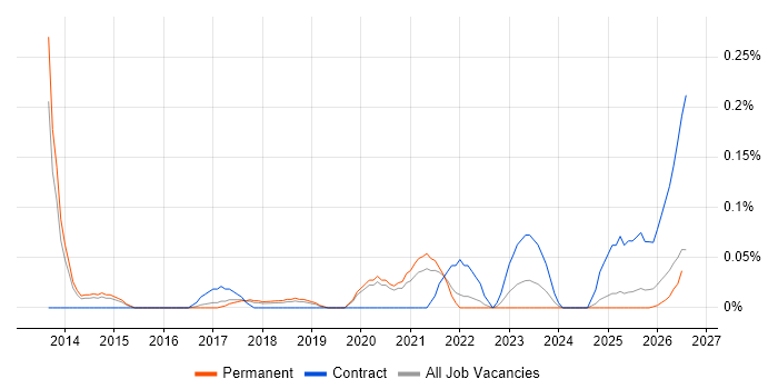 Akamai job vacancy trend in Manchester