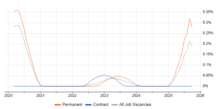 Akka.NET job vacancy trend in Manchester