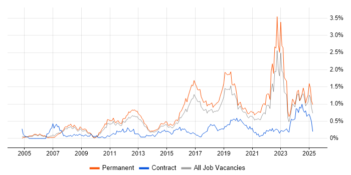 Job vacancy trend for Algorithms in Manchester