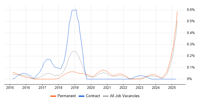 Job vacancy trend for AlienVault in Manchester