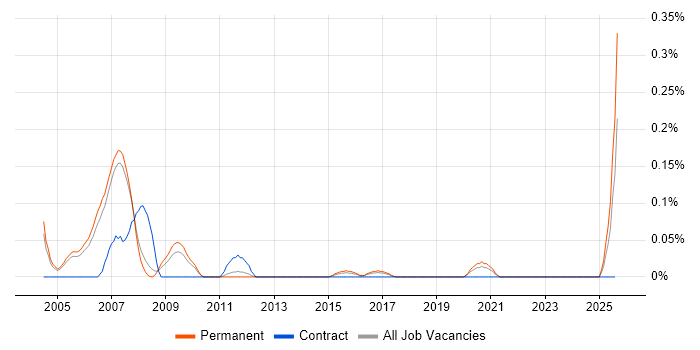 Job vacancy trend for Allen-Bradley in Manchester