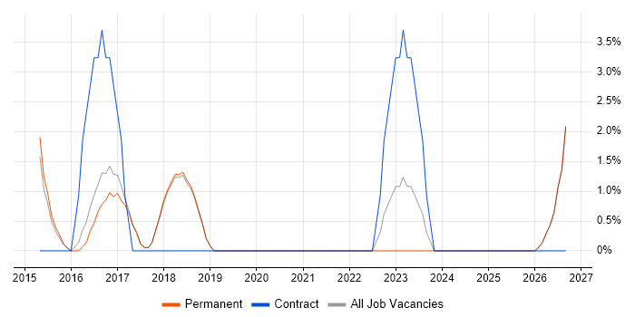 Acceptance Criteria job vacancy trend in Altrincham