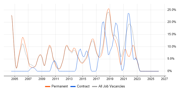 Active Directory job vacancy trend in Altrincham