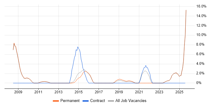 Job vacancy trend for Adobe in Altrincham