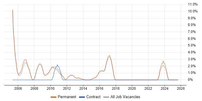 Advertising job vacancy trend in Altrincham