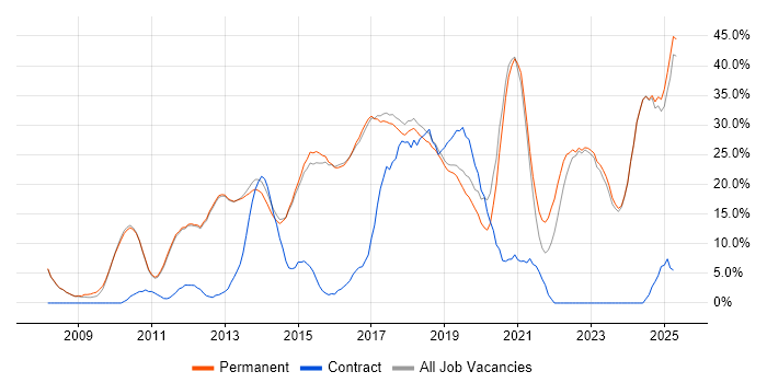 Job vacancy trend for Agile in Altrincham Job vacancy trend for Agile in Altrincham
