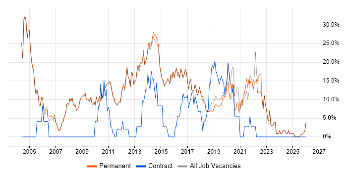 Analyst job vacancy trend in Altrincham