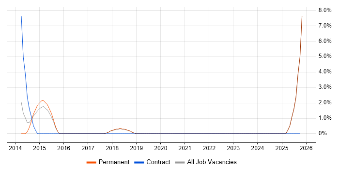 Analytical Mindset job vacancy trend in Altrincham