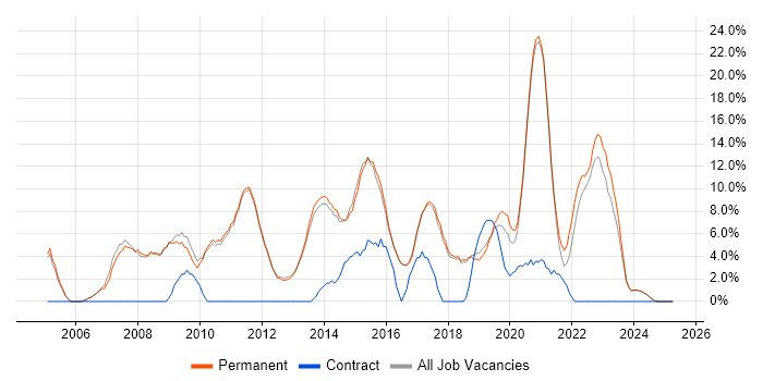 Job vacancy trend for Analytical Skills in Altrincham Job vacancy trend for Analytical Skills in Altrincham