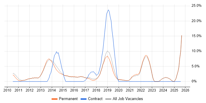 Job vacancy trend for Analytics in Altrincham