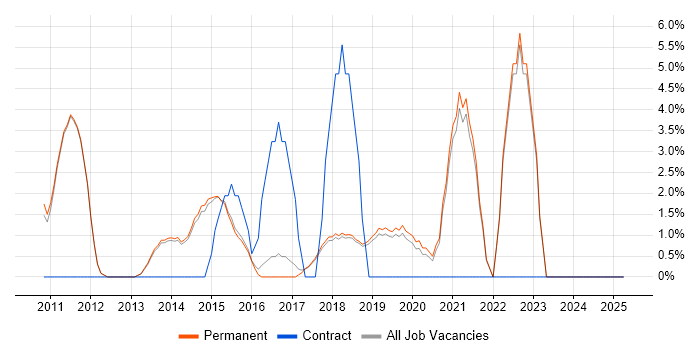 Job vacancy trend for Android in Altrincham Job vacancy trend for Android in Altrincham
