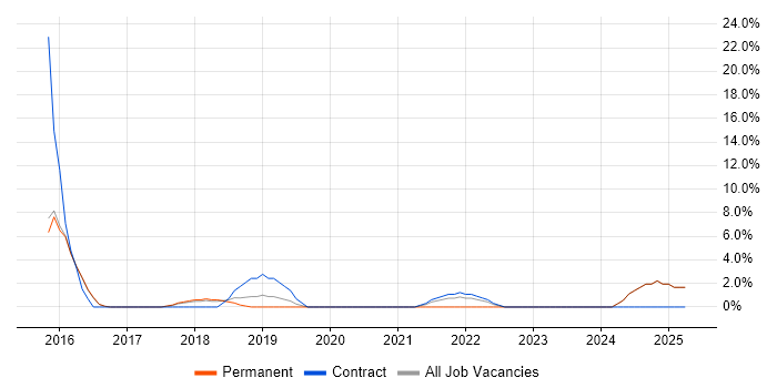 Job vacancy trend for API Integration in Altrincham