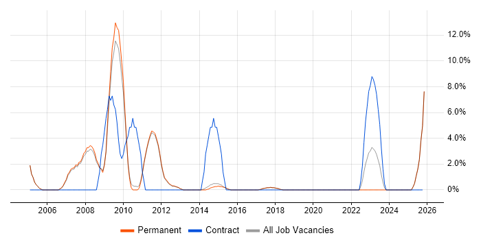 Applications Developer job vacancy trend in Altrincham