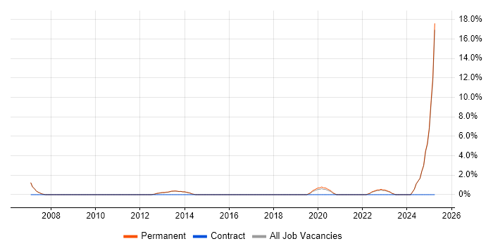 Job vacancy trend for Applications Manager in Altrincham