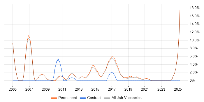 Job vacancy trend for Applications Support in Altrincham