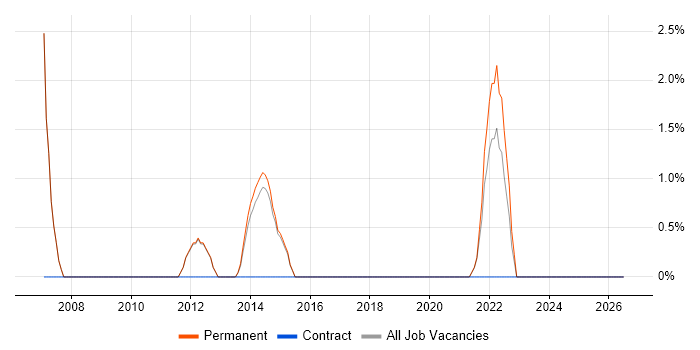 Architectural Design job vacancy trend in Altrincham