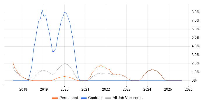 AI job vacancy trend in Altrincham