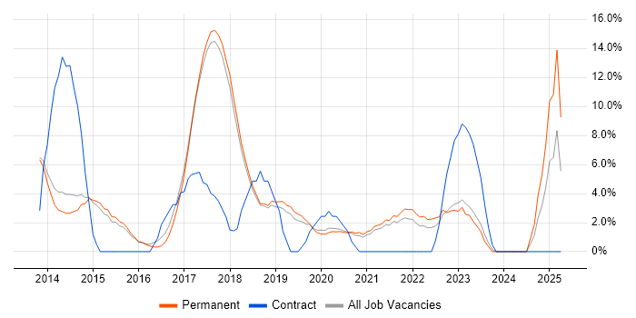 Job vacancy trend for ASP.NET Web API in Altrincham