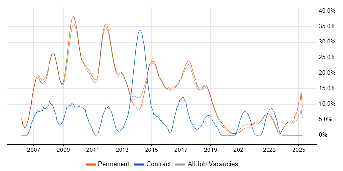 Job vacancy trend for ASP.NET in Altrincham