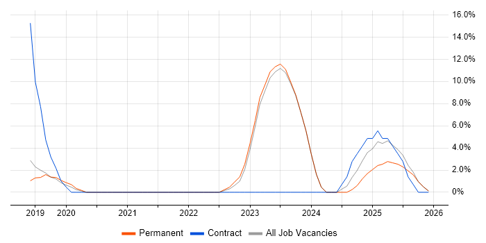 AWS Certification job vacancy trend in Altrincham